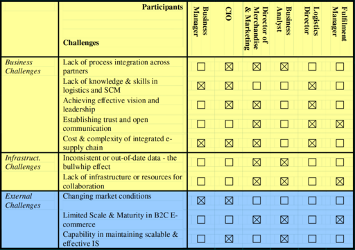 Evolution of stakeholder concerns