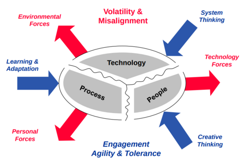 B/IT Alignment