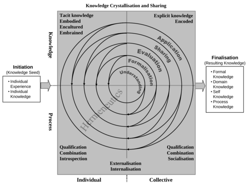 Knowledge creation framework