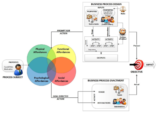 Affordance / Activity Framework