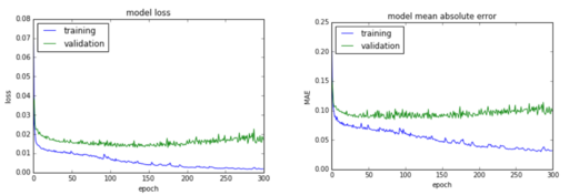 LSTM modelling 2