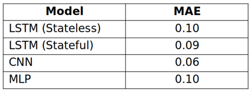 Model comparison