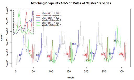 Shapelet clusters 1