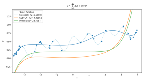 Quantum higher-order regression fit of a time series