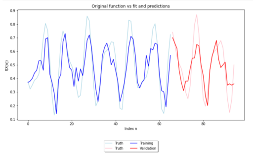 Complex quantum fit of a time series with prediction