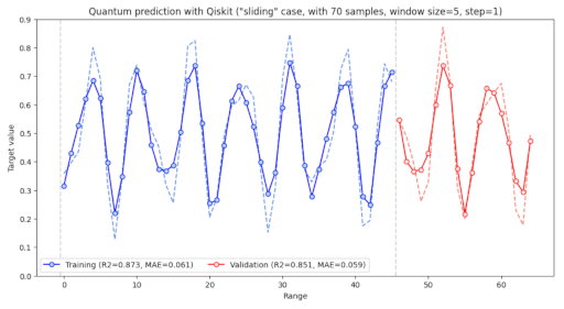 Complex quantum fit of a time series with prediction