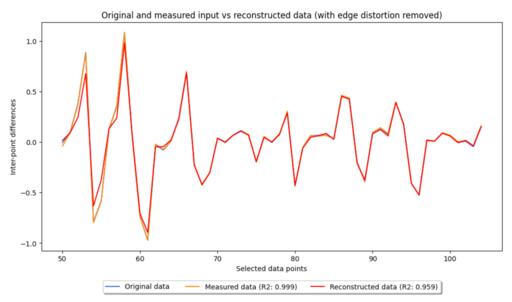 Anomalies in time series