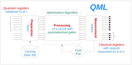 The QML principles