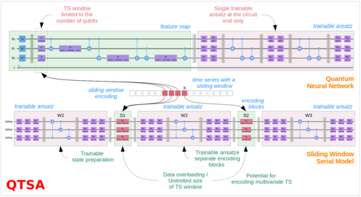 Quantum encoding