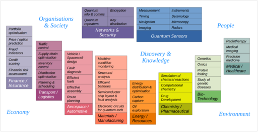 Quantum computing application areas